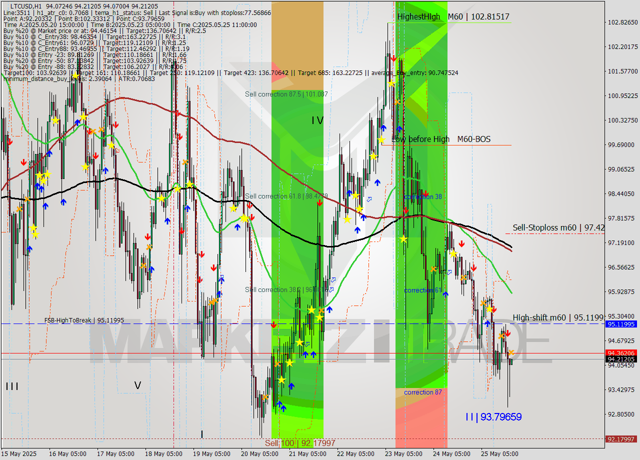 LTCUSD MTF analysis at 2025.05.25 20:01