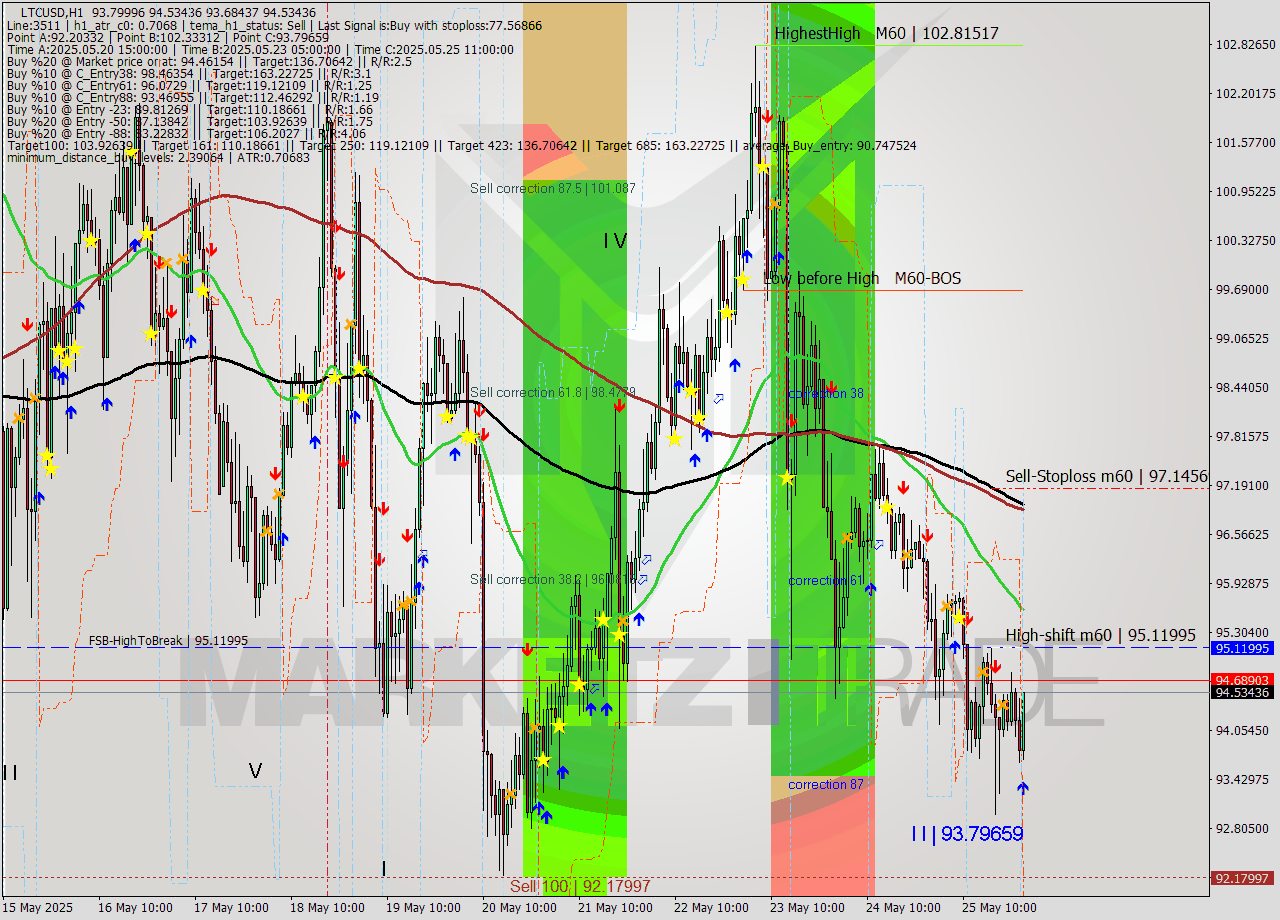 LTCUSD MTF analysis at 2025.05.26 01:09