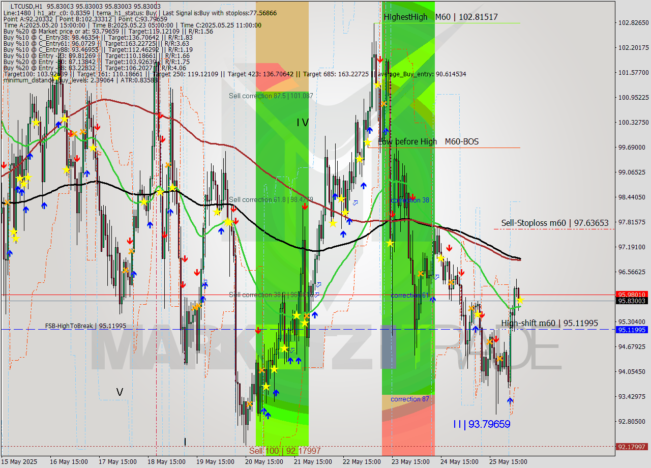 LTCUSD MTF analysis at 2025.05.26 06:00