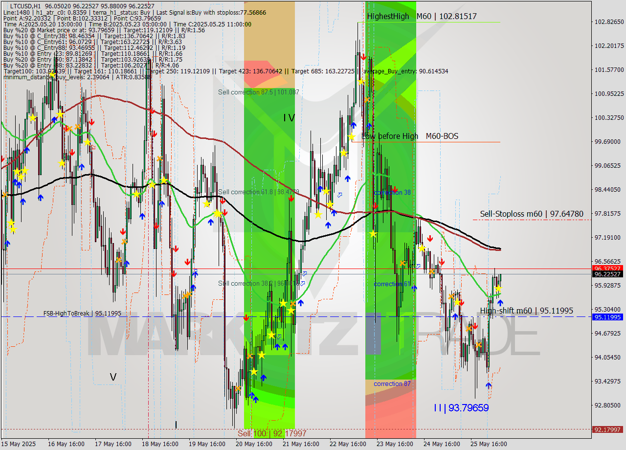 LTCUSD MTF analysis at 2025.05.26 07:32