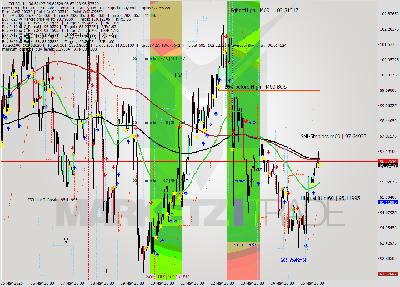LTCUSD MTF analysis at 2025.05.26 12:00