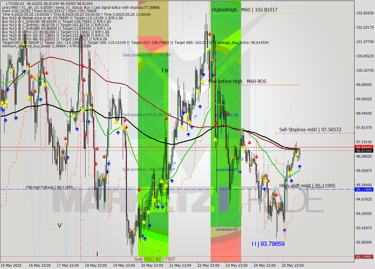 LTCUSD MTF analysis at 2025.05.26 14:28