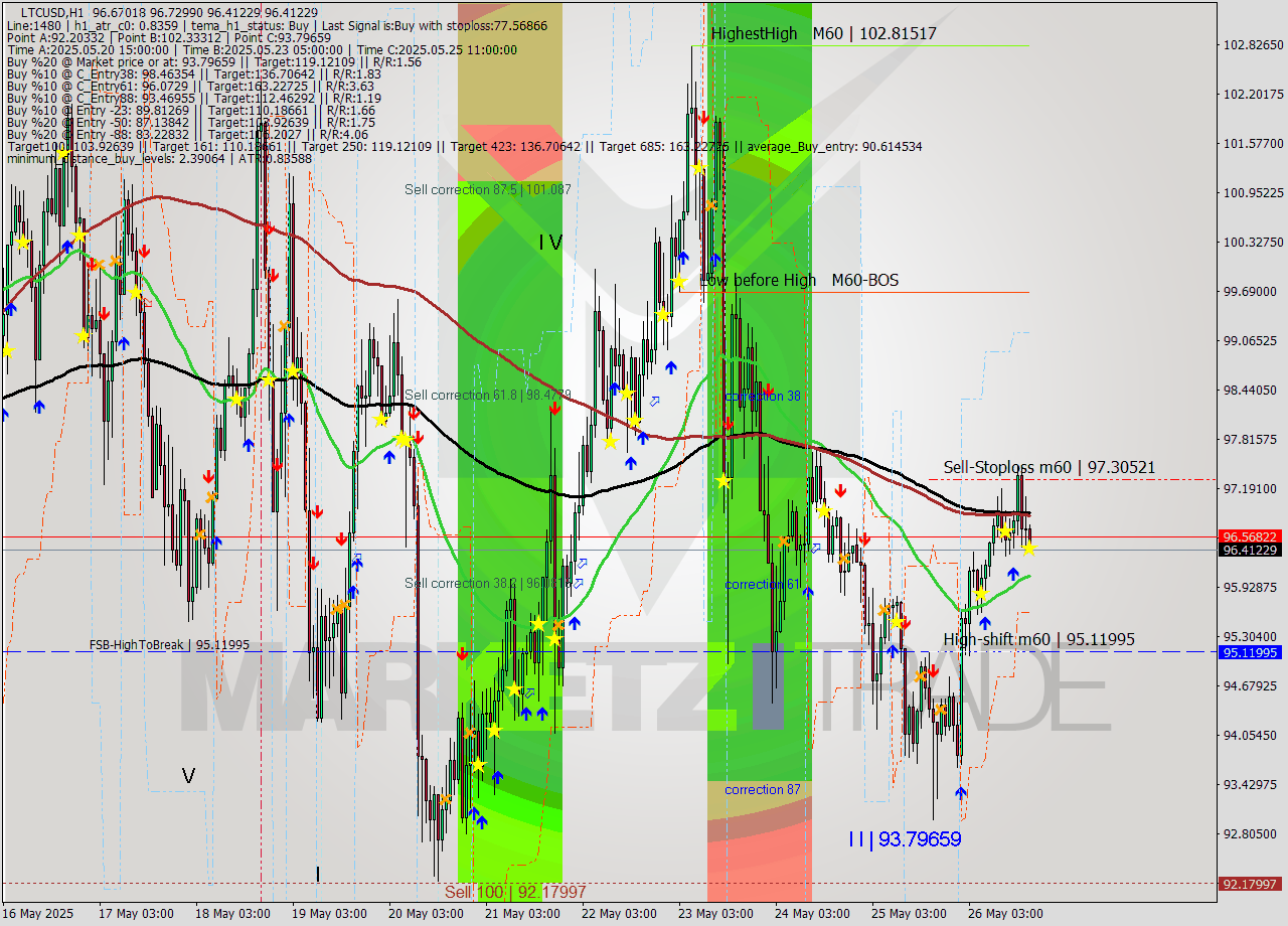LTCUSD MTF analysis at 2025.05.26 18:10