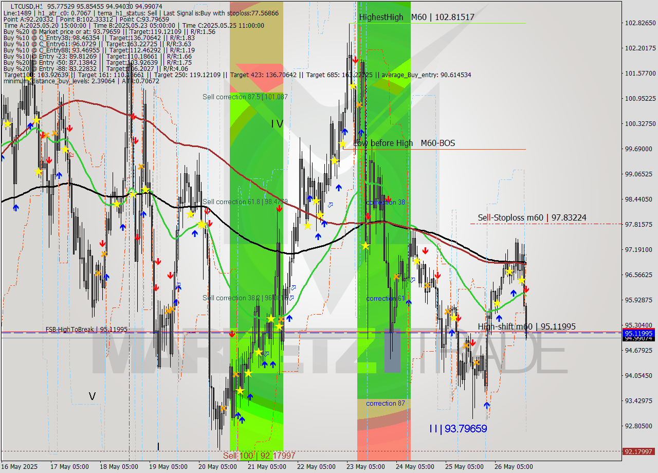 LTCUSD MTF analysis at 2025.05.26 20:35