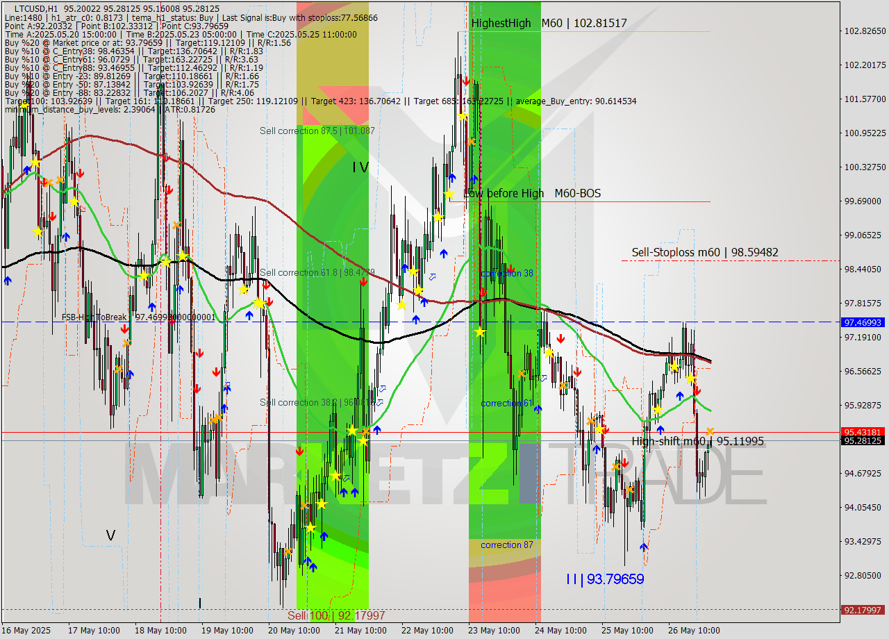 LTCUSD MTF analysis at 2025.05.27 01:02