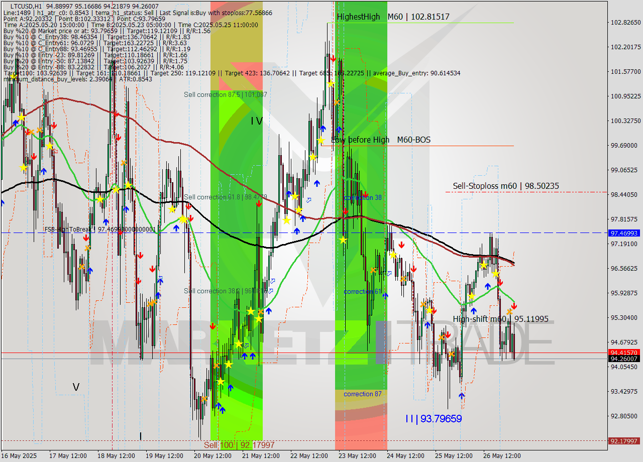 LTCUSD MTF analysis at 2025.05.27 03:37