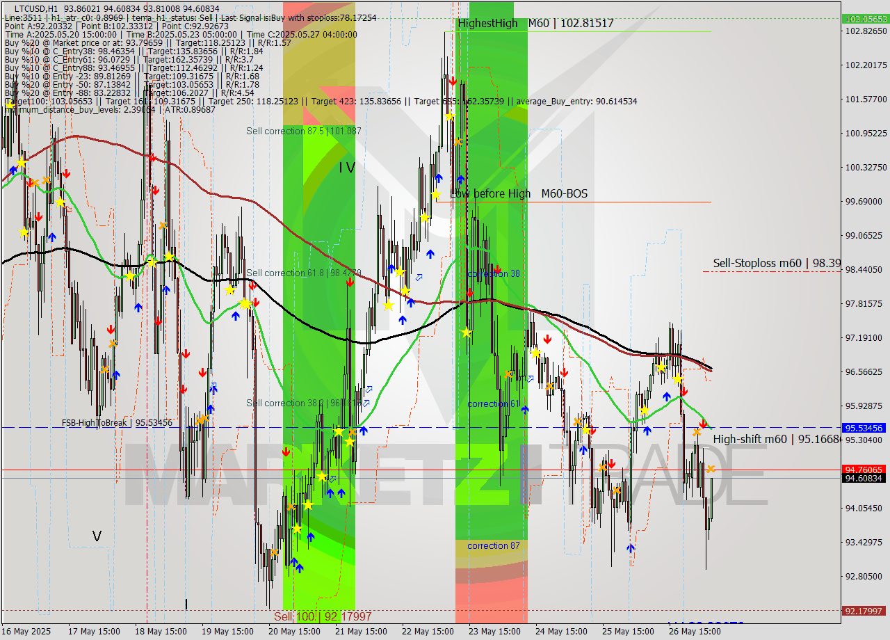 LTCUSD MTF analysis at 2025.05.27 06:17
