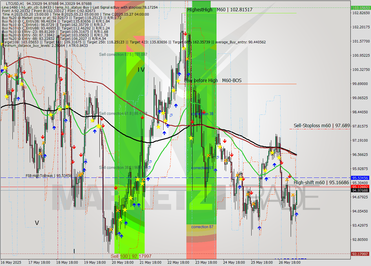 LTCUSD MTF analysis at 2025.05.27 09:12