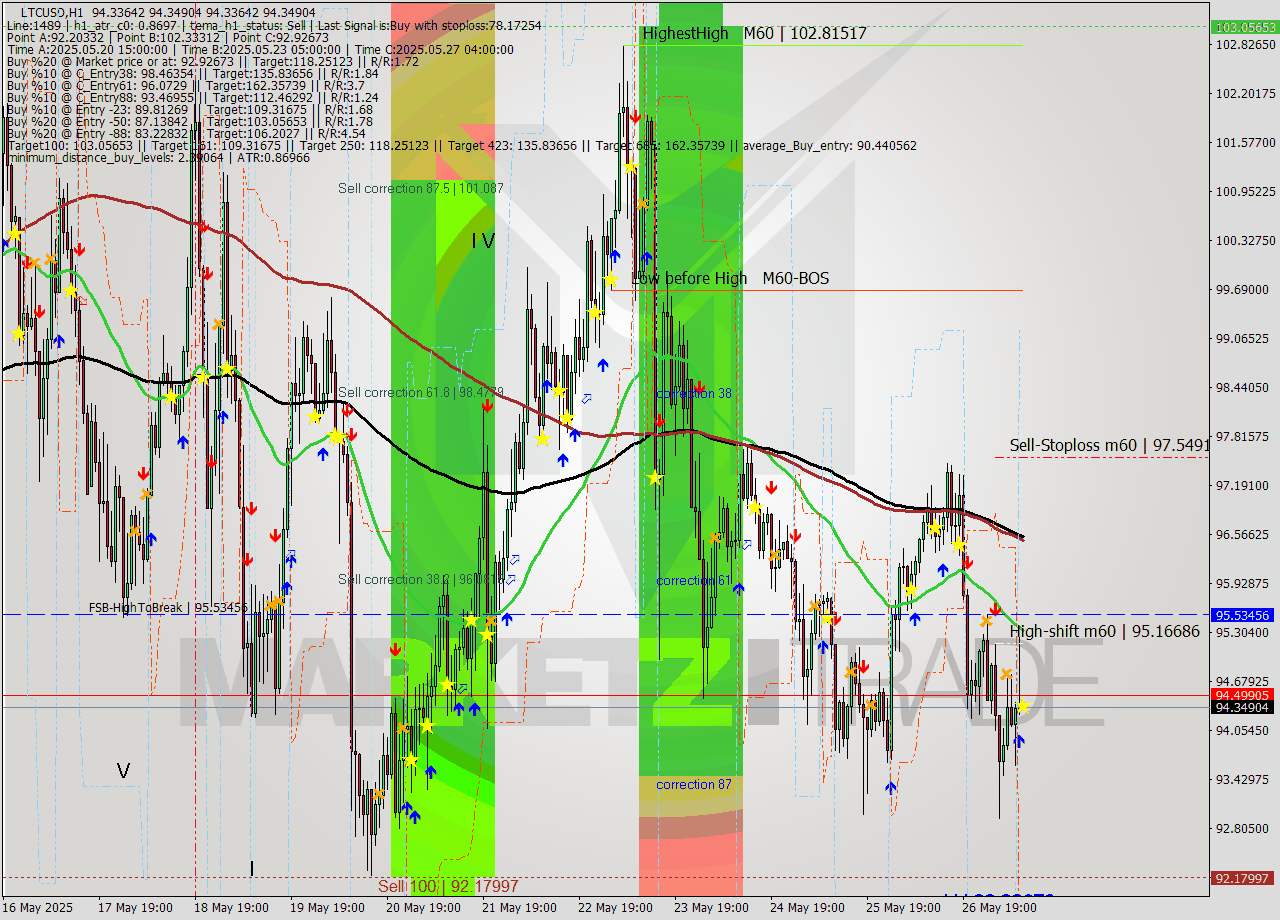 LTCUSD MTF analysis at 2025.05.27 10:00