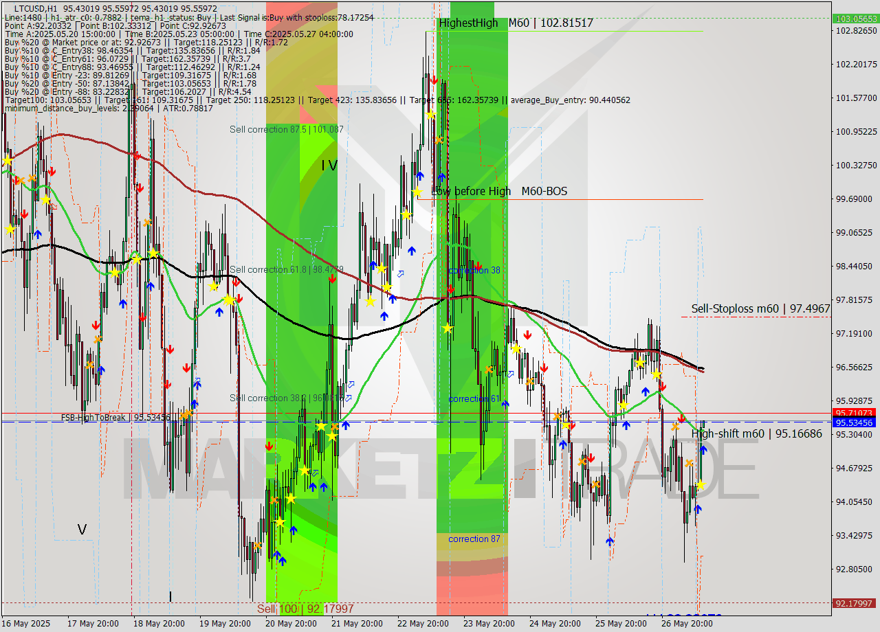 LTCUSD MTF analysis at 2025.05.27 11:01