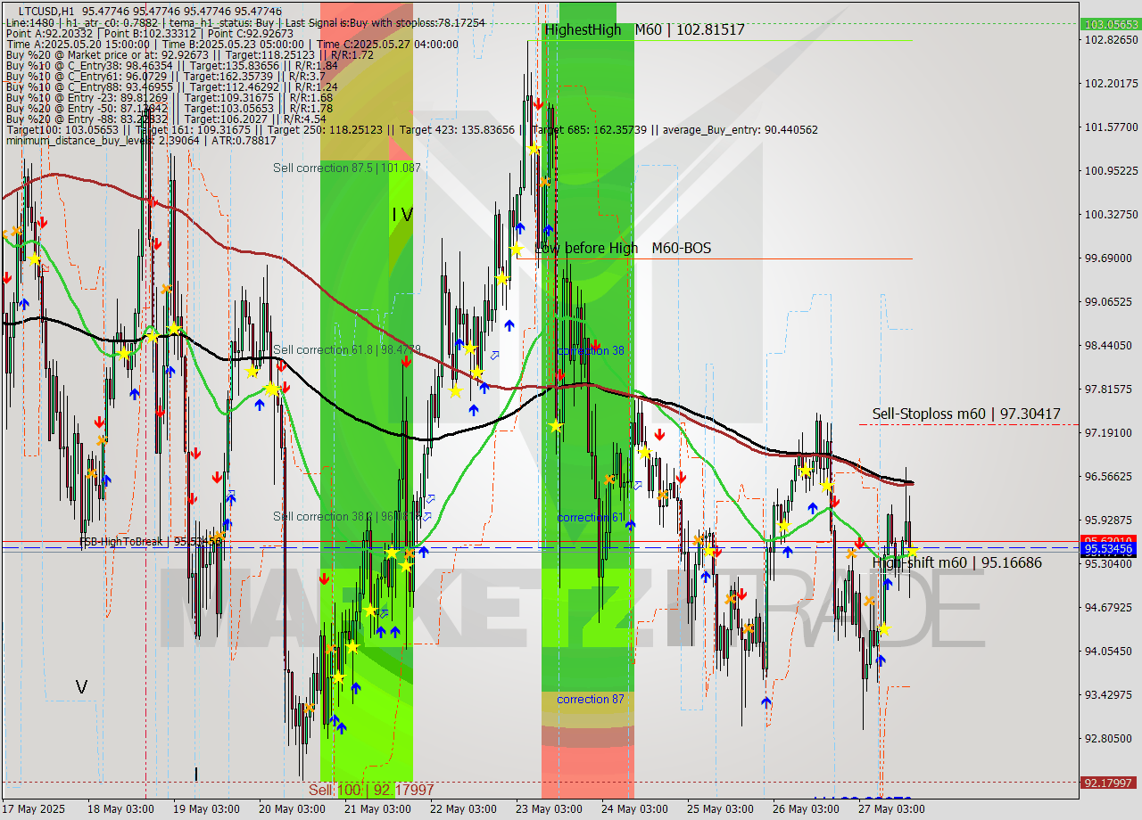 LTCUSD MTF analysis at 2025.05.27 18:00