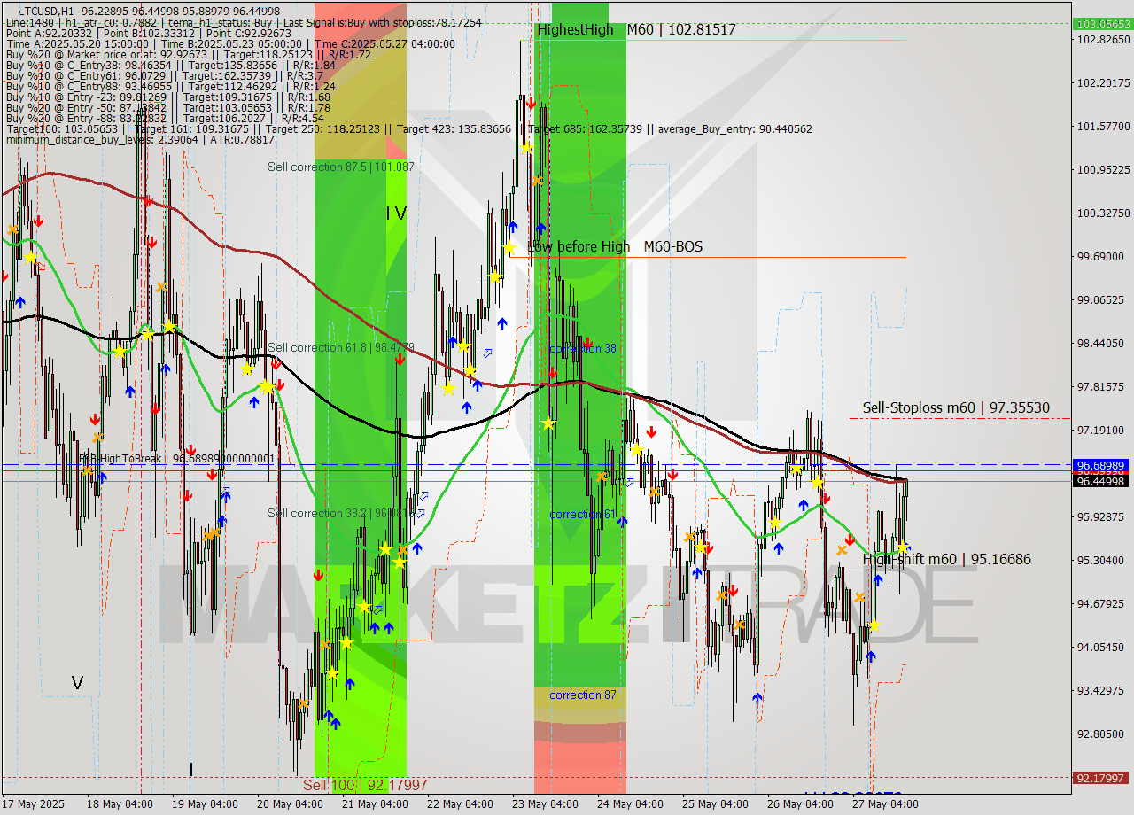 LTCUSD MTF analysis at 2025.05.27 19:18