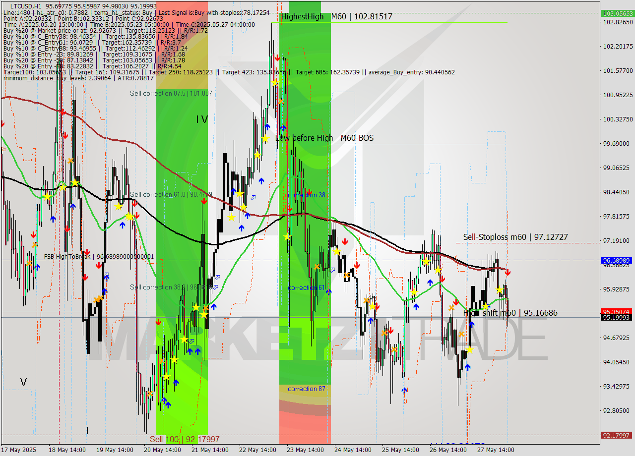 LTCUSD MTF analysis at 2025.05.28 05:31