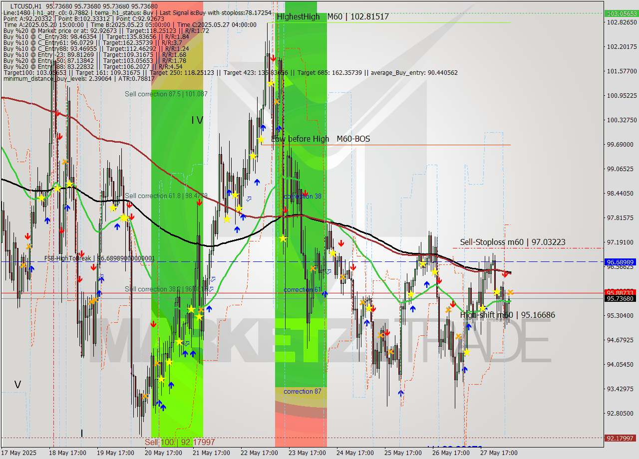 LTCUSD MTF analysis at 2025.05.28 08:00