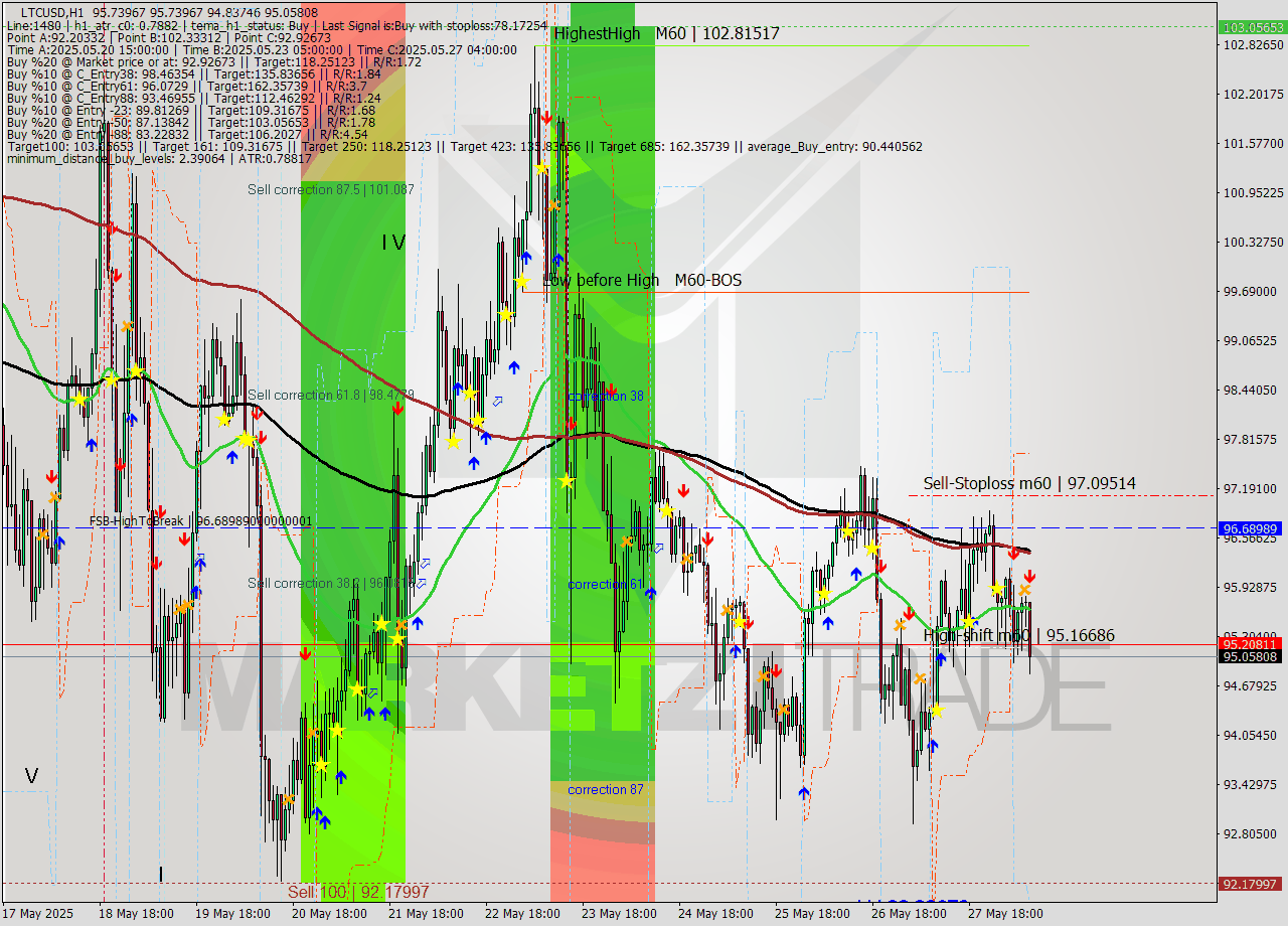 LTCUSD MTF analysis at 2025.05.28 09:42