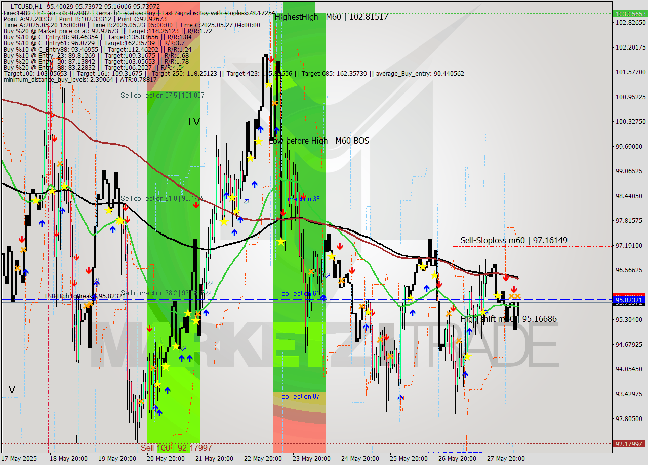 LTCUSD MTF analysis at 2025.05.28 11:43