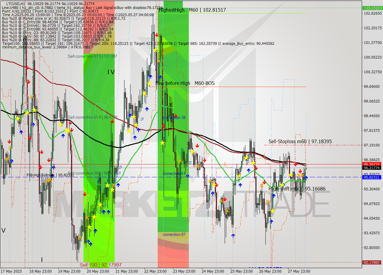 LTCUSD MTF analysis at 2025.05.28 14:00
