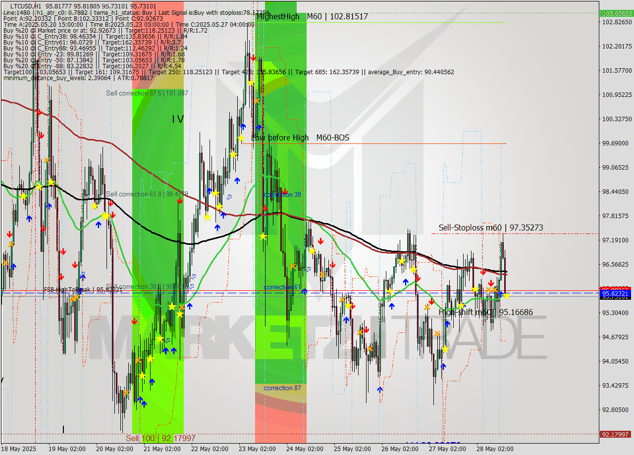 LTCUSD MTF analysis at 2025.05.28 17:00