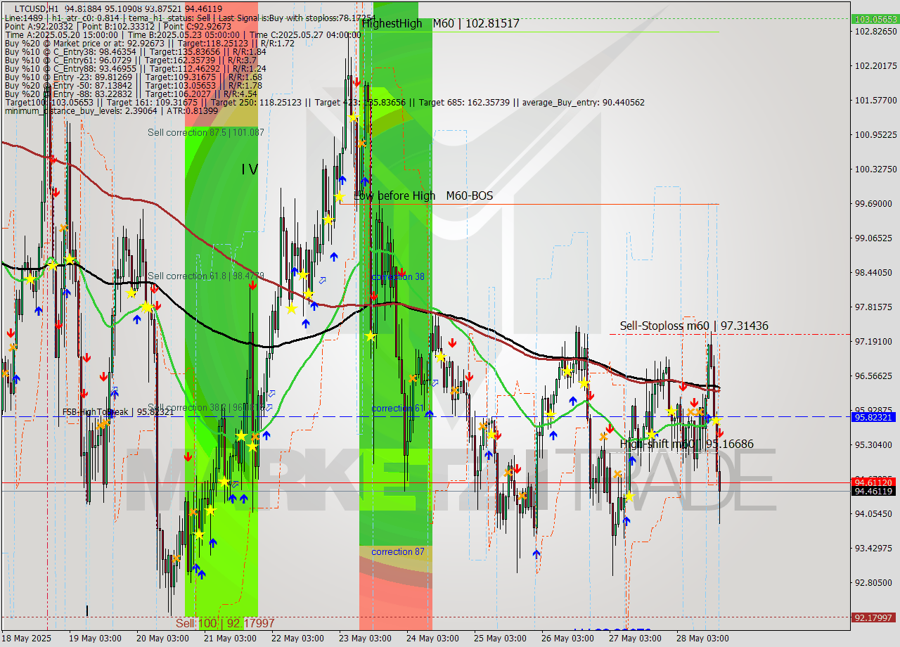 LTCUSD MTF analysis at 2025.05.28 18:23
