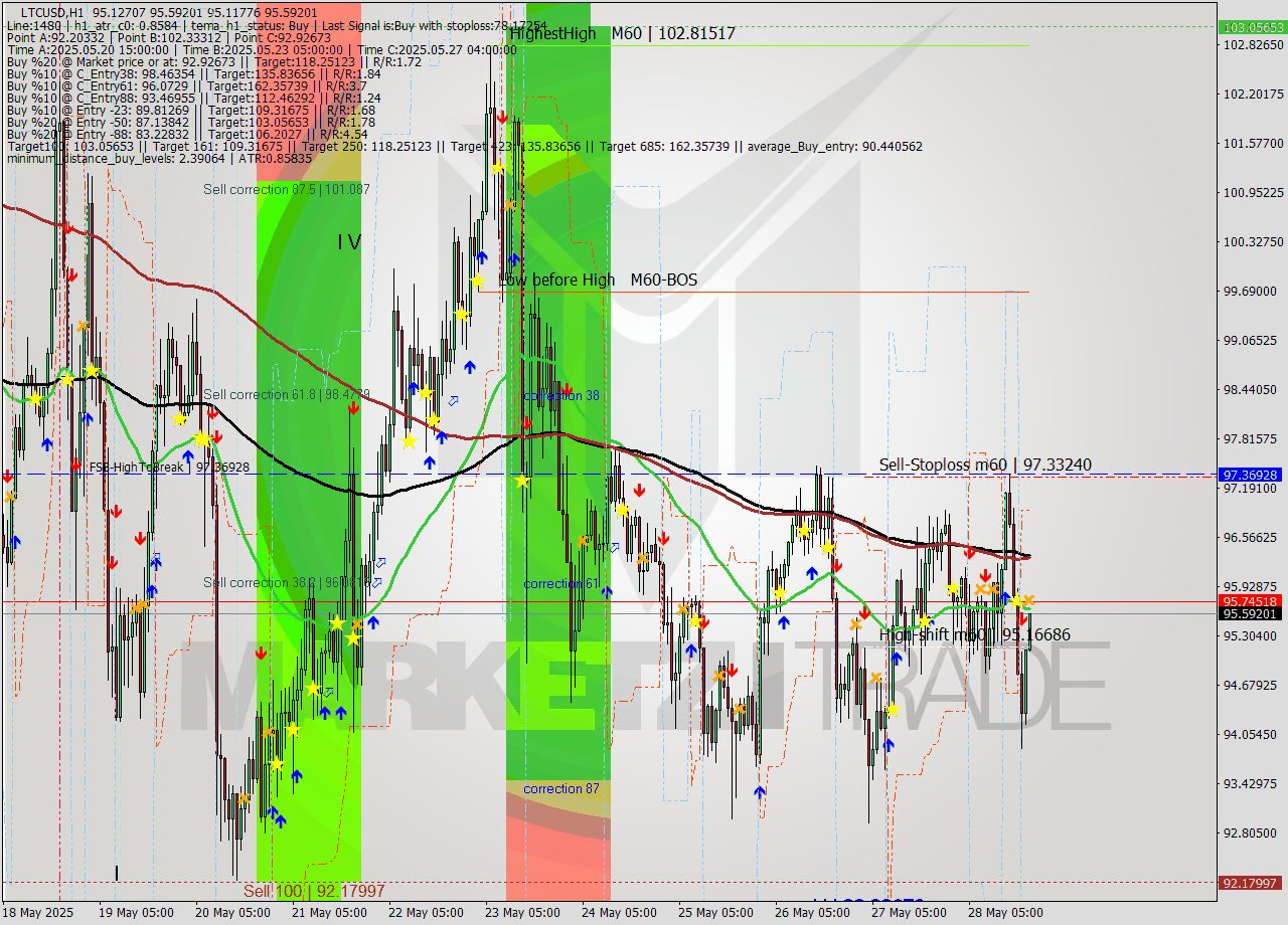 LTCUSD MTF analysis at 2025.05.28 20:17
