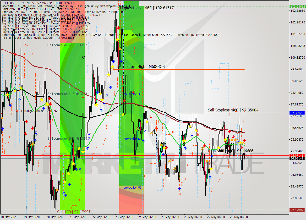 LTCUSD MTF analysis at 2025.05.28 21:45