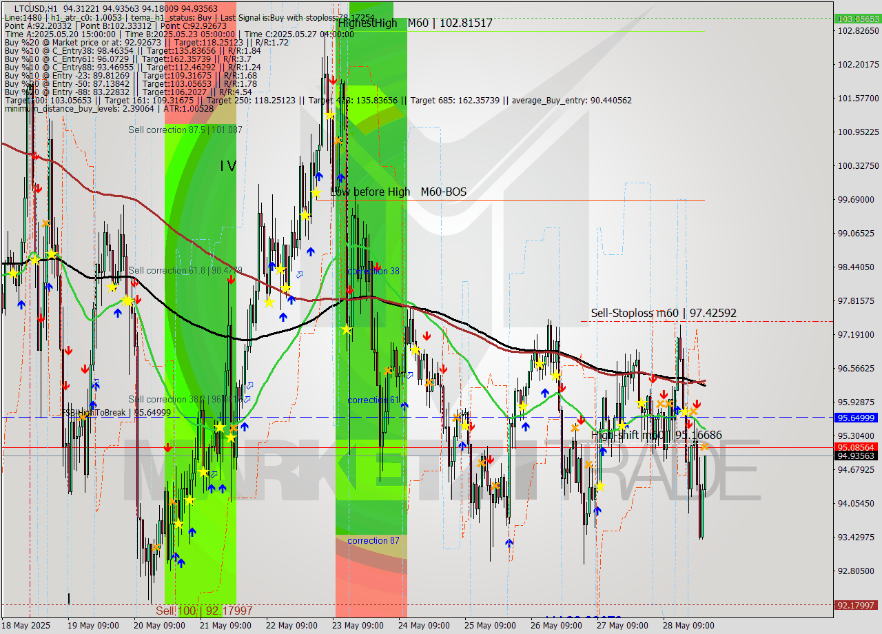 LTCUSD MTF analysis at 2025.05.29 00:50