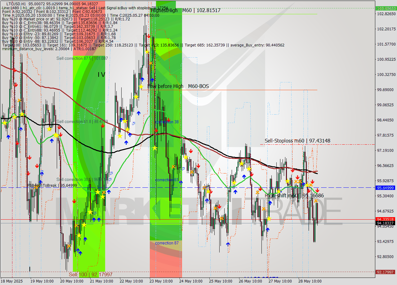 LTCUSD MTF analysis at 2025.05.29 01:51