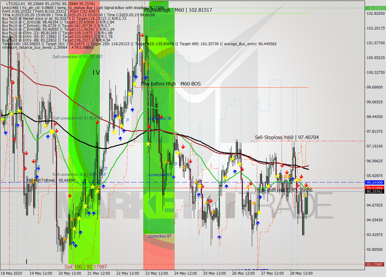 LTCUSD MTF analysis at 2025.05.29 03:00