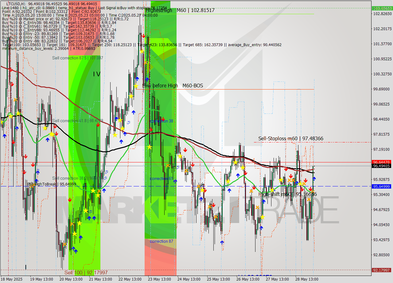 LTCUSD MTF analysis at 2025.05.29 04:00