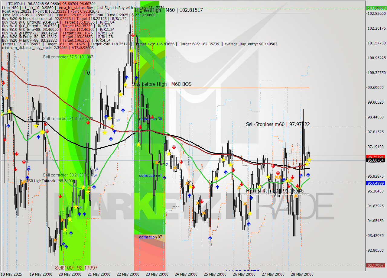 LTCUSD MTF analysis at 2025.05.29 11:04