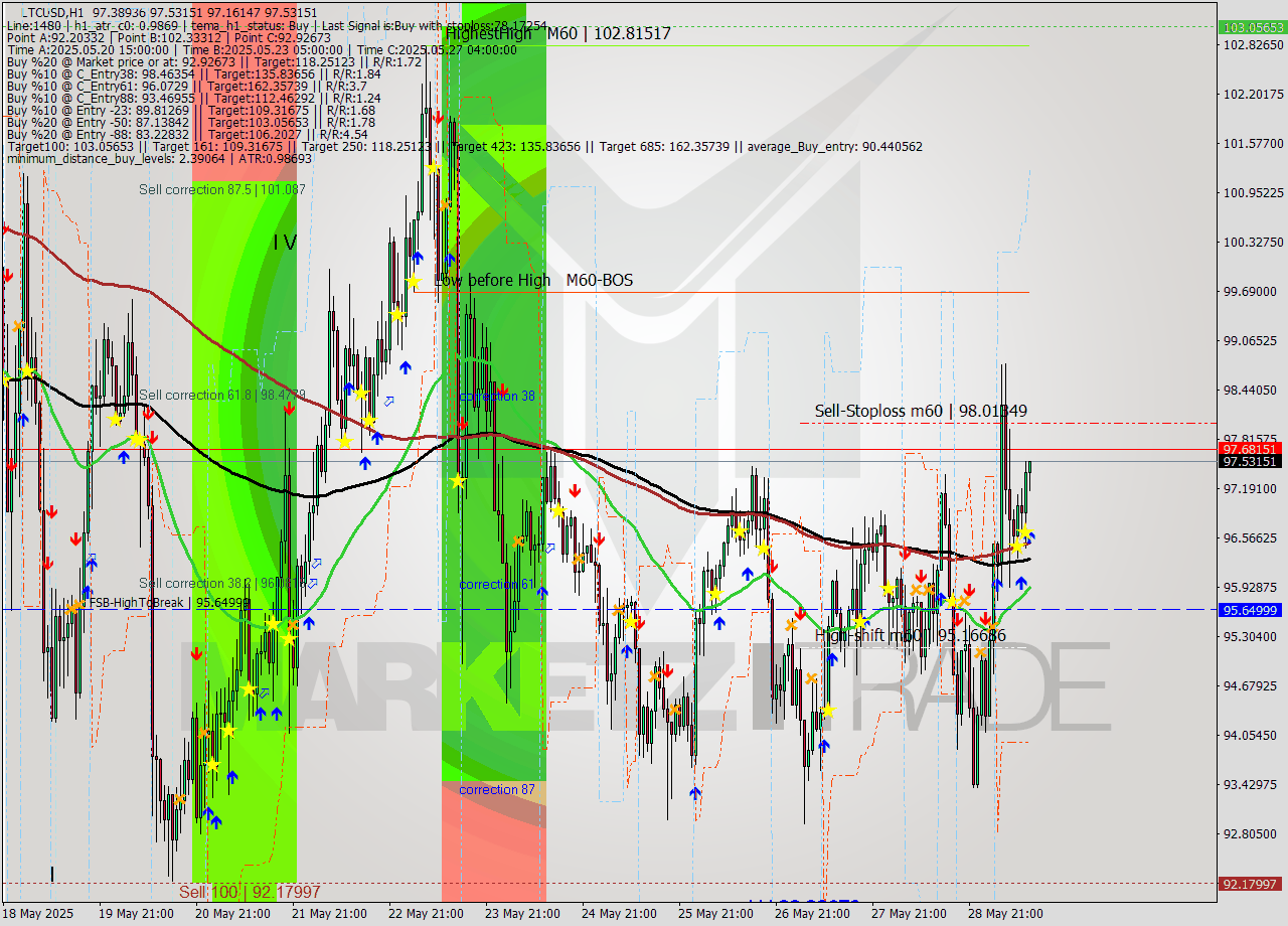 LTCUSD MTF analysis at 2025.05.29 12:49