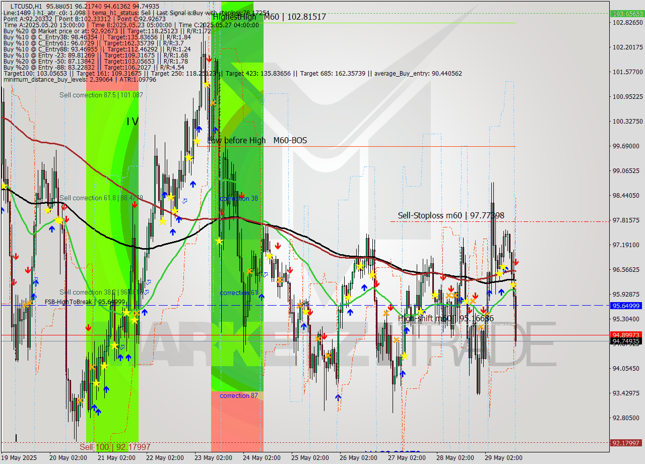 LTCUSD MTF analysis at 2025.05.29 17:24
