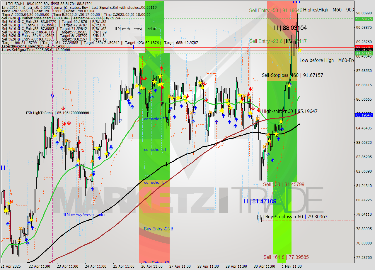 LTCUSD MTF analysis at 2025.05.02 02:05