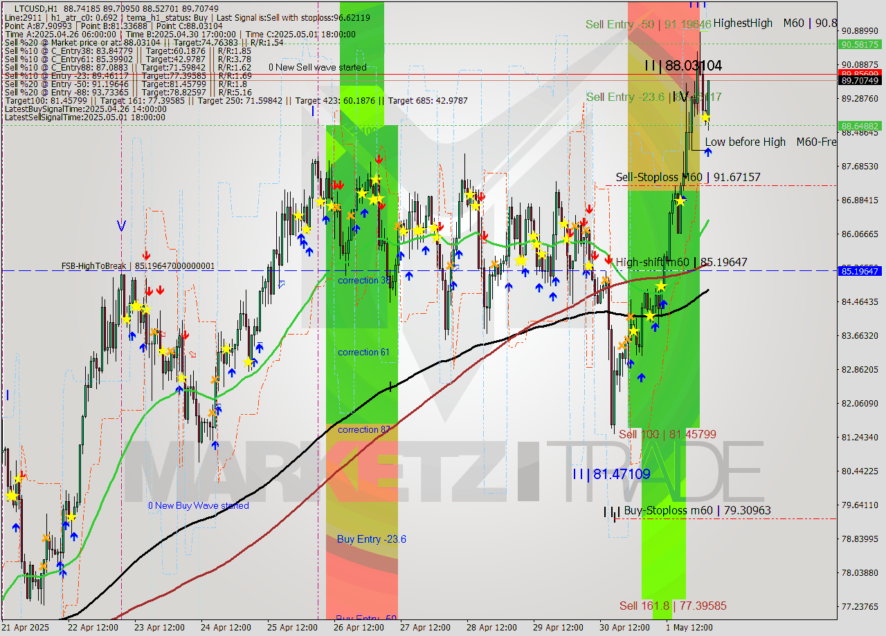 LTCUSD MTF analysis at 2025.05.02 03:31