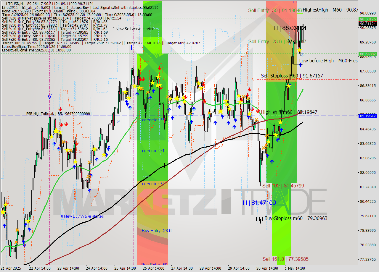 LTCUSD MTF analysis at 2025.05.02 05:55