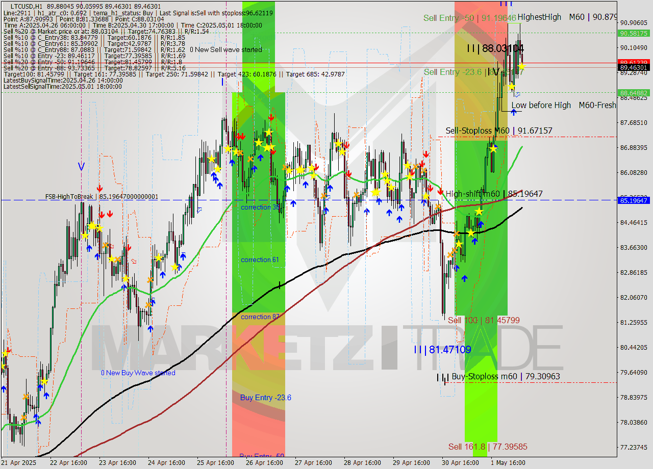 LTCUSD MTF analysis at 2025.05.02 07:31