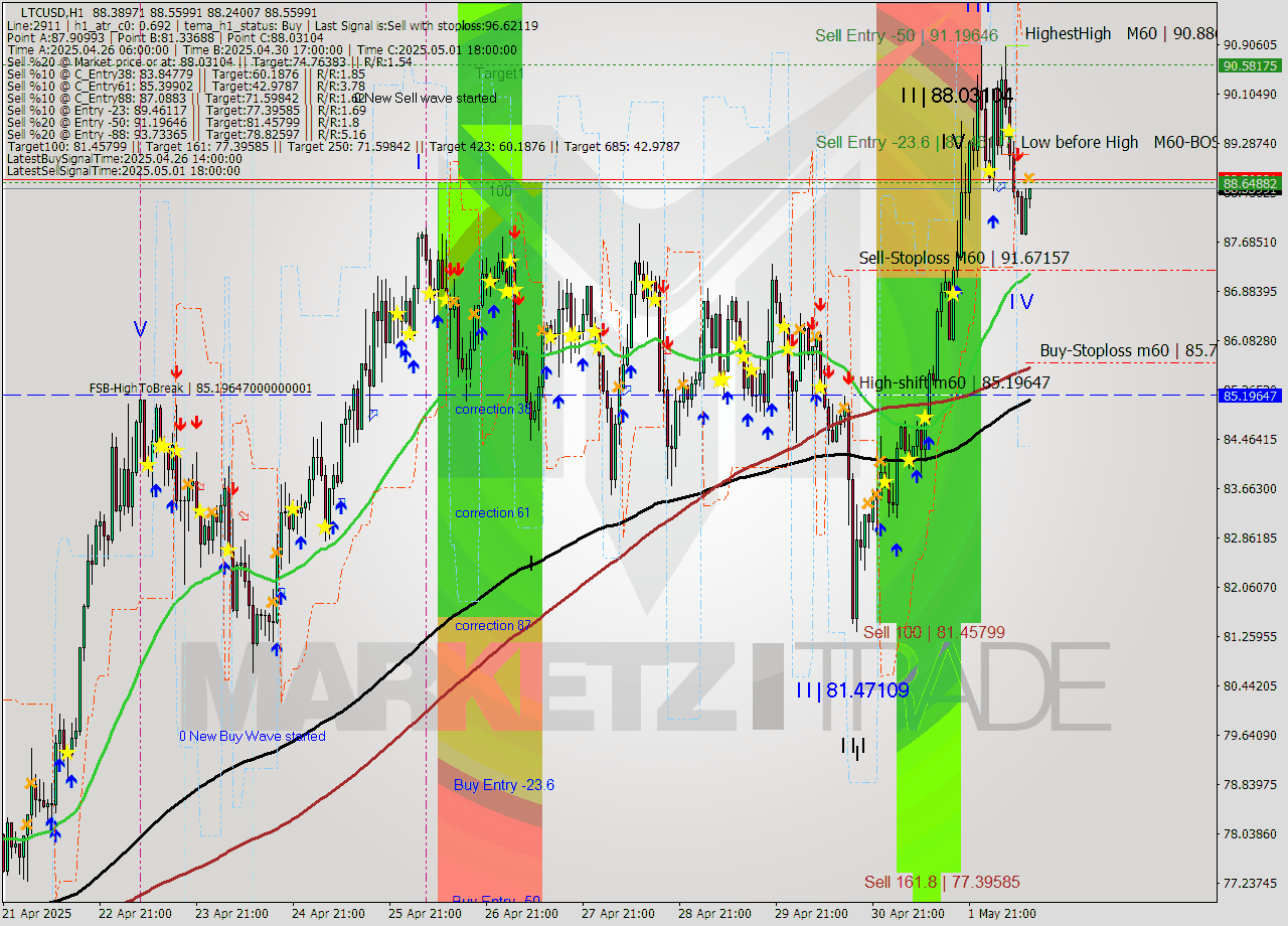 LTCUSD MTF analysis at 2025.05.02 12:08
