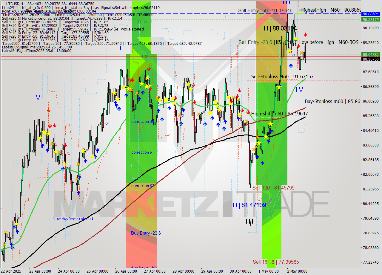 LTCUSD MTF analysis at 2025.05.02 15:39