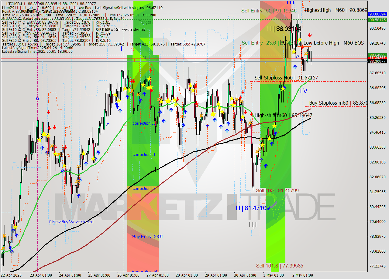 LTCUSD MTF analysis at 2025.05.02 16:29