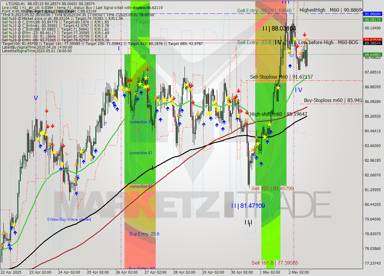 LTCUSD MTF analysis at 2025.05.02 17:58