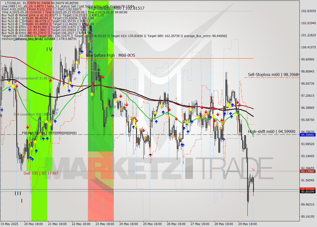 LTCUSD MTF analysis at 2025.05.30 09:36