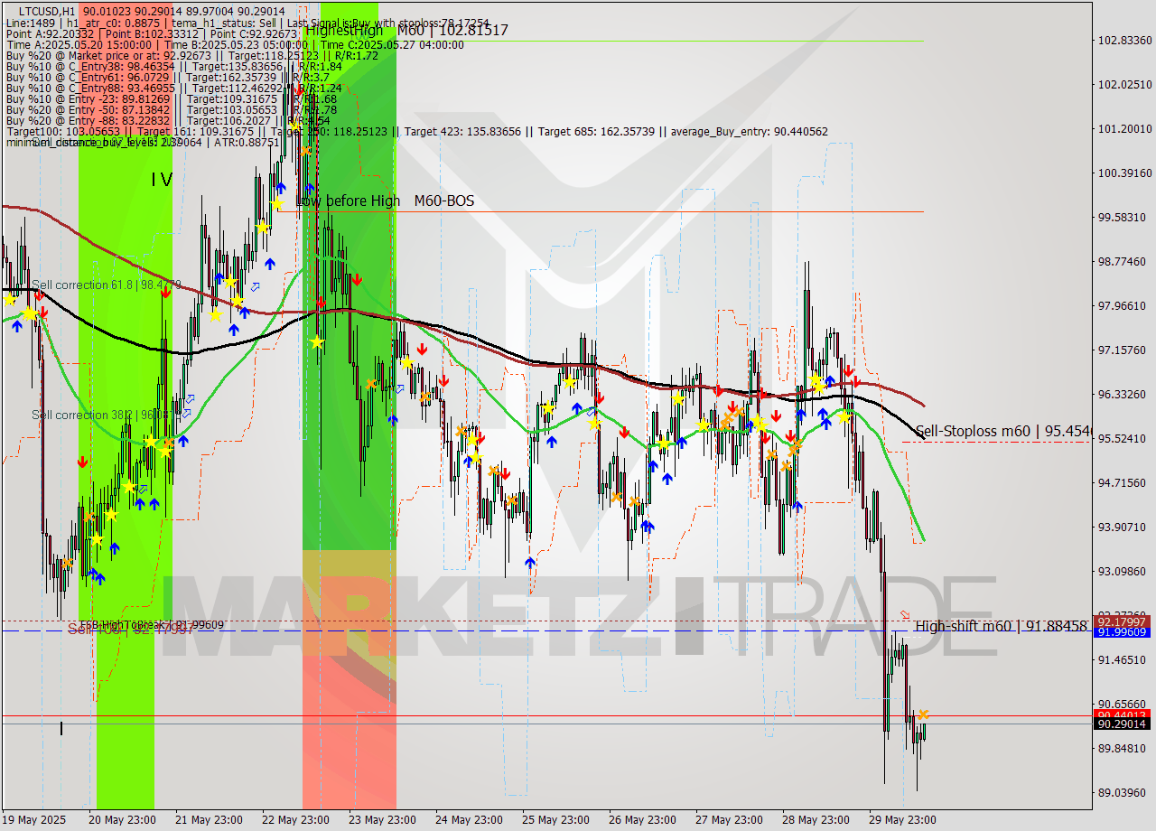 LTCUSD MTF analysis at 2025.05.30 14:08