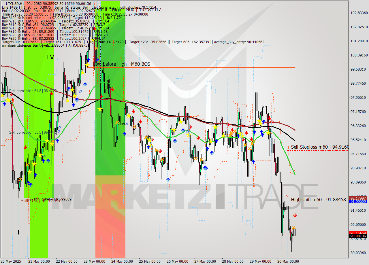 LTCUSD MTF analysis at 2025.05.30 15:33