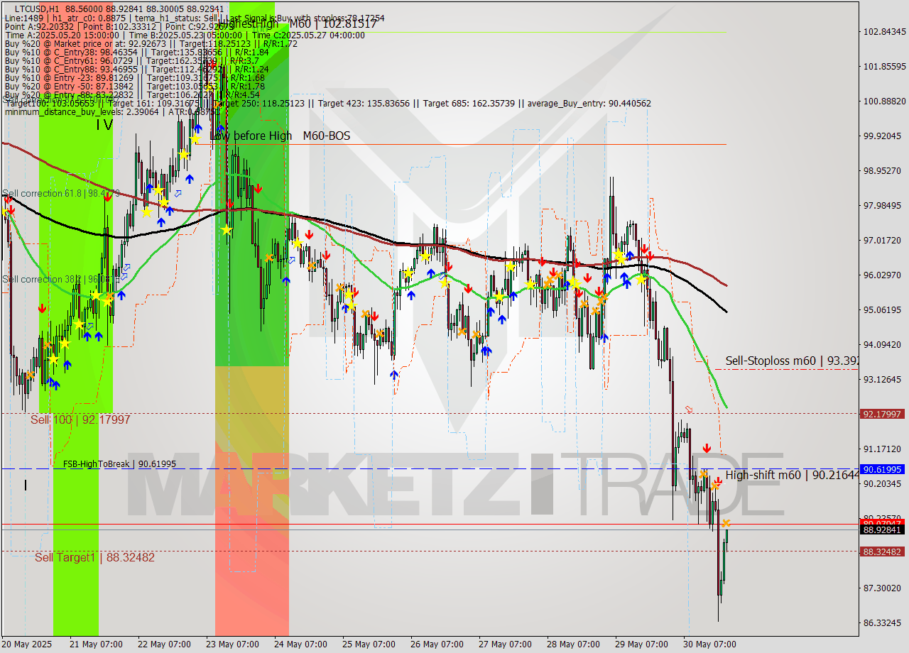 LTCUSD MTF analysis at 2025.05.30 22:37