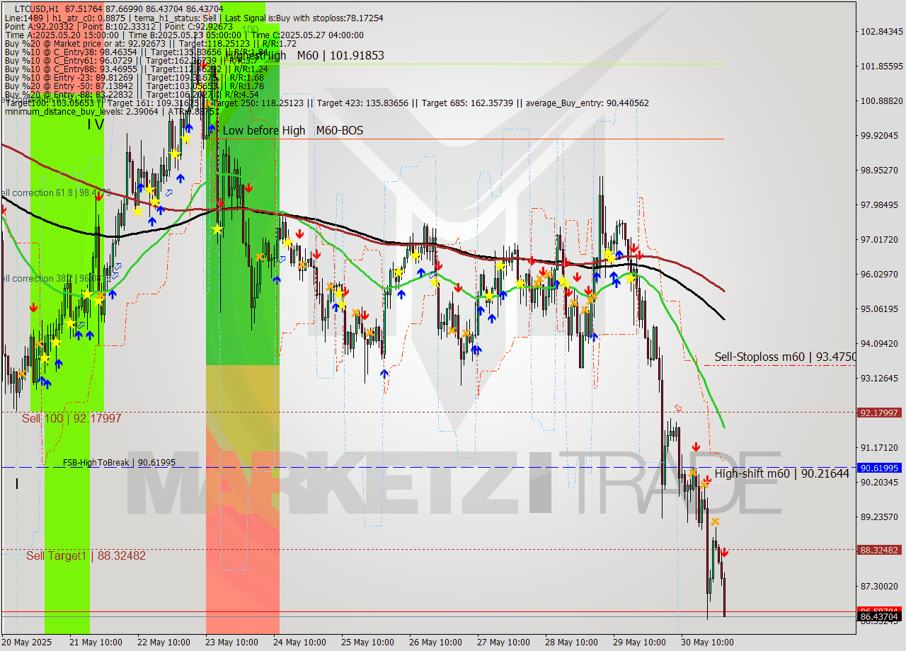 LTCUSD MTF analysis at 2025.05.31 01:41