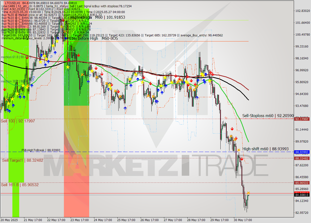 LTCUSD MTF analysis at 2025.05.31 08:01