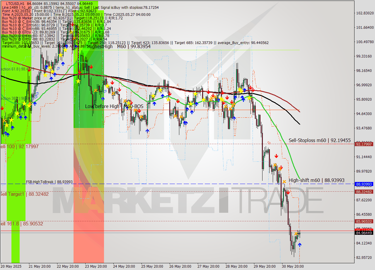 LTCUSD MTF analysis at 2025.05.31 11:55