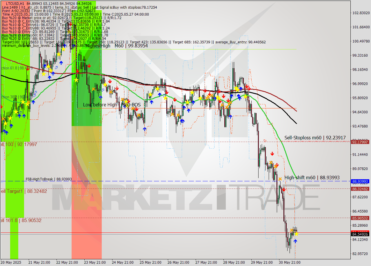 LTCUSD MTF analysis at 2025.05.31 12:27