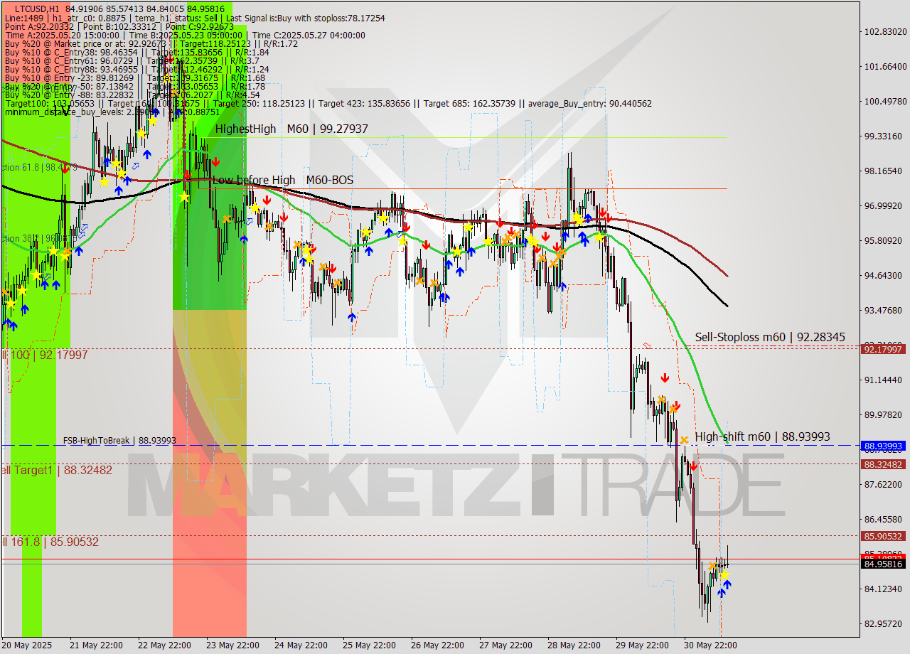 LTCUSD MTF analysis at 2025.05.31 13:36
