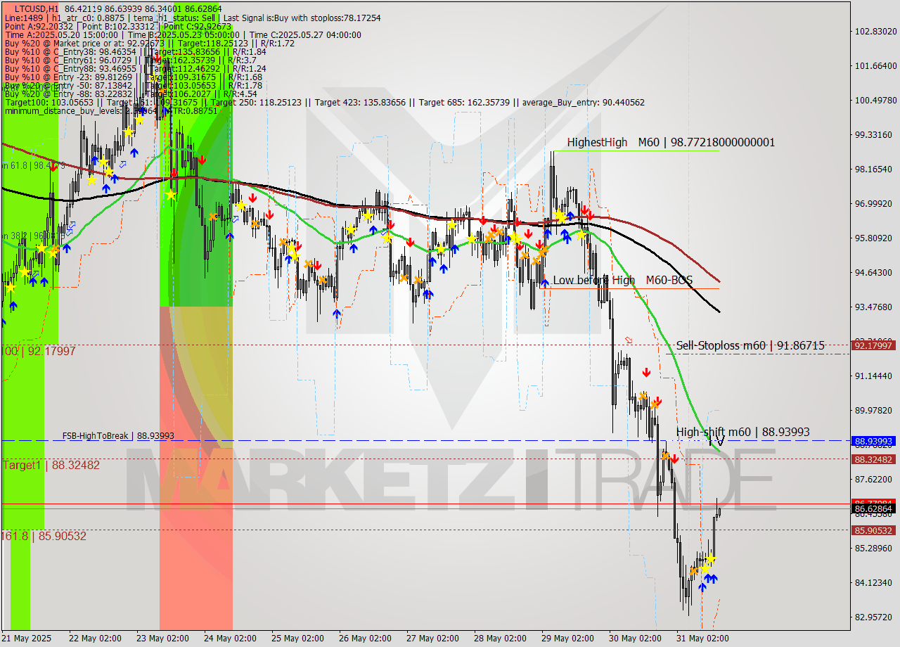LTCUSD MTF analysis at 2025.05.31 14:34